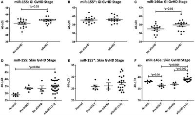 Profiling Tissue and Biofluid miR-155-5p, miR-155*, and miR-146a-5p Expression in Graft vs. Host Disease